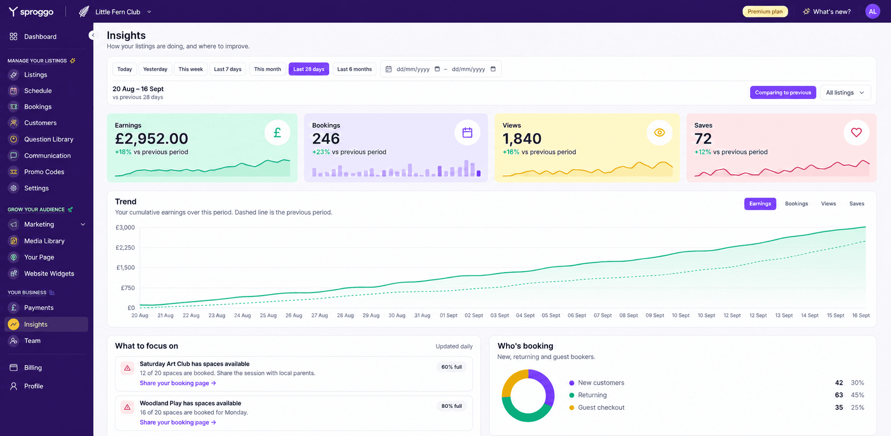 Illustrative Premium insights showing booking trends, revenue and customer activity for Little Fern Club.